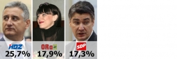 SDP propada: HDZ najpopularniji, ORAH drugi, SDP prvi put u 20 godina tek treći